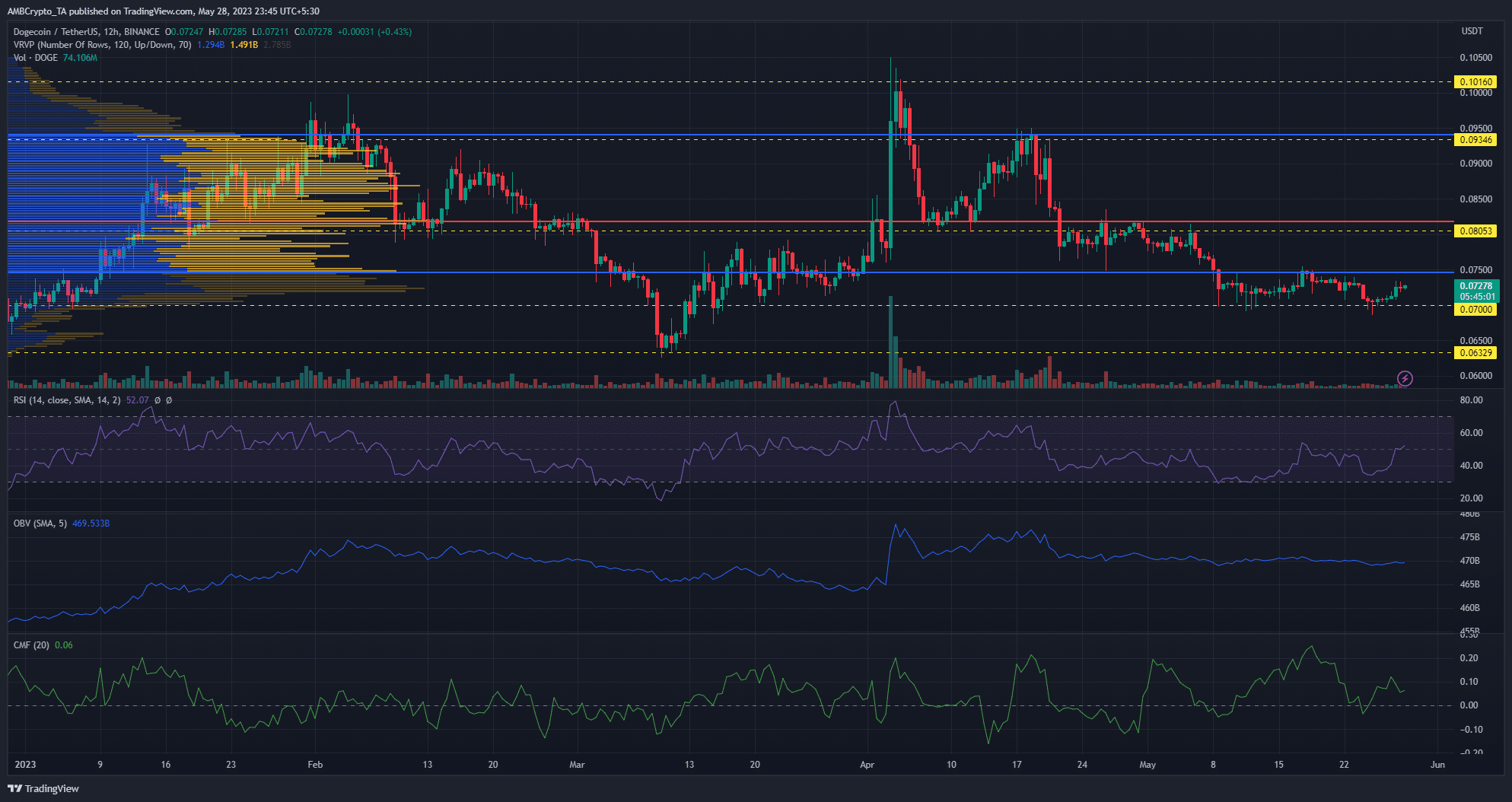 $0.0700의 DOGE – 반전이 가능합니까?