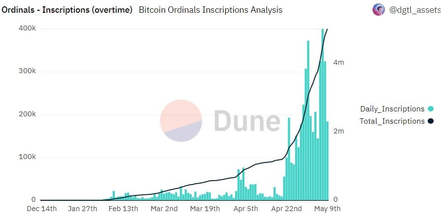 비트코인 가능 [BTC] Ordinals의 최신 업적 활용