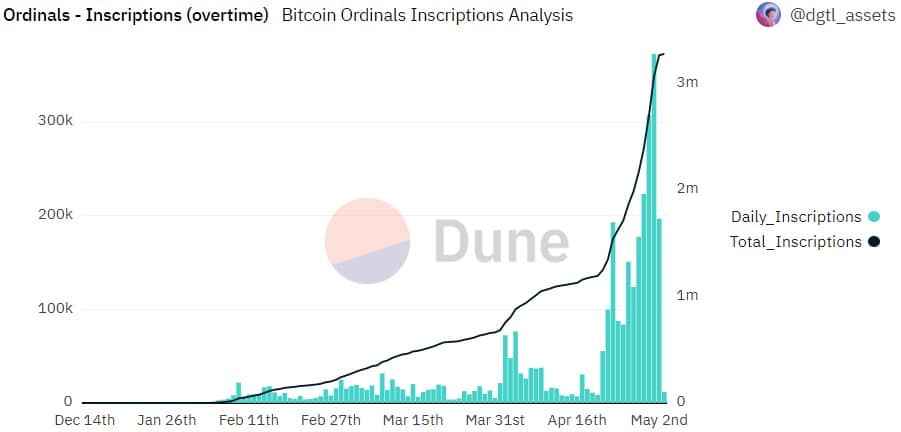 비트코인 평가 [BTC] Ordinals가 새로운 기록을 세웠을 때의 상태