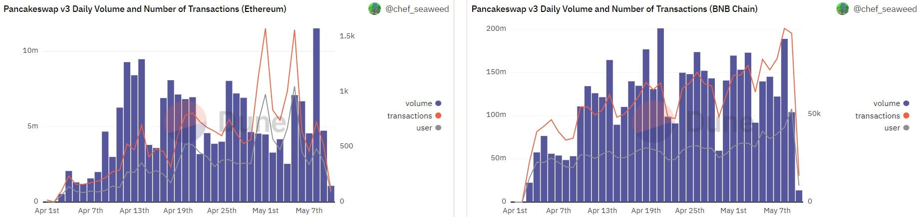 PancakeSwap: 대조적인 지표와 CAKE의 미래에 대한 흥미로운 사례