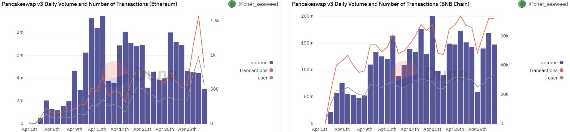 PancakeSwap v3 한 달 완료 - 성능 평가