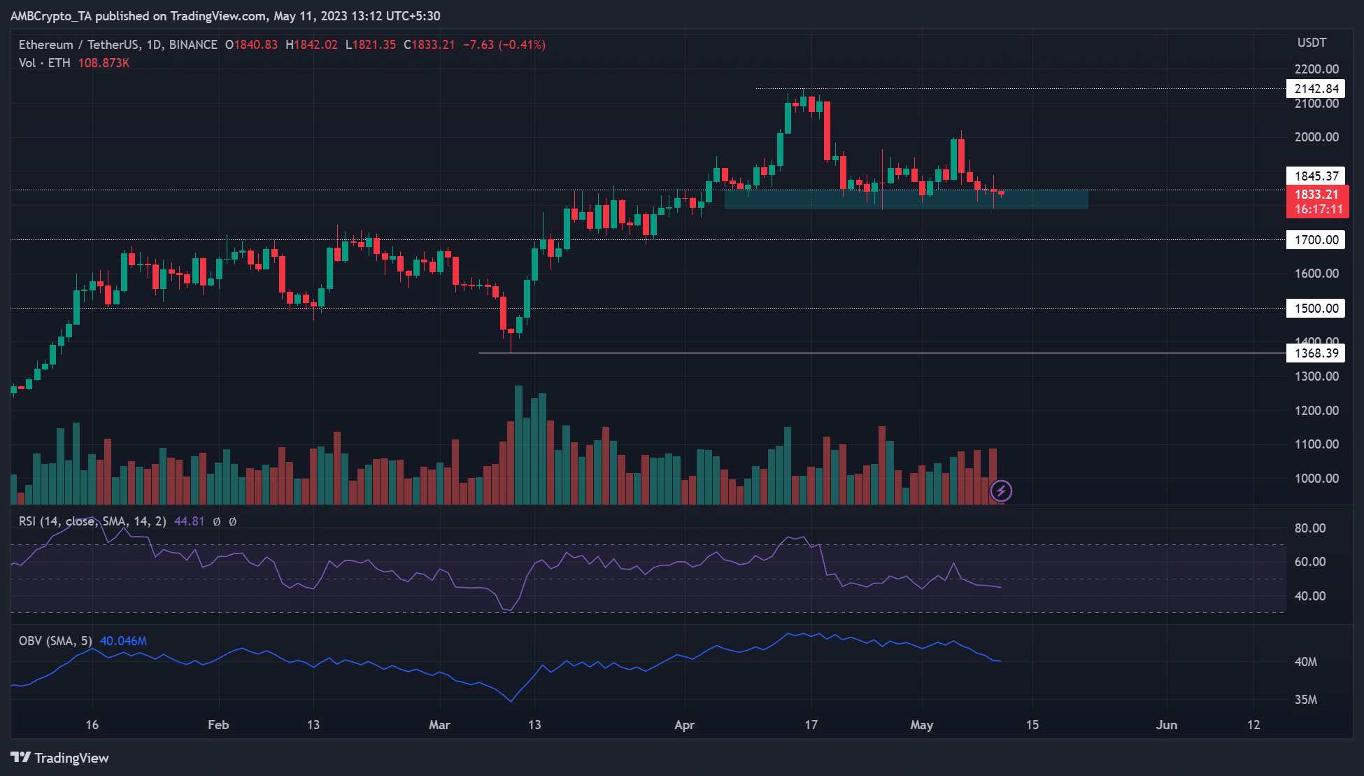 Bearish Ethereum이 $ 1800 지원으로 떨어지고 황소가 그것을 방어할까요?