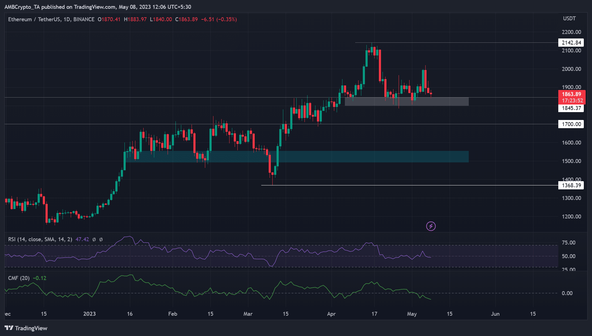 ETH 가격 예측