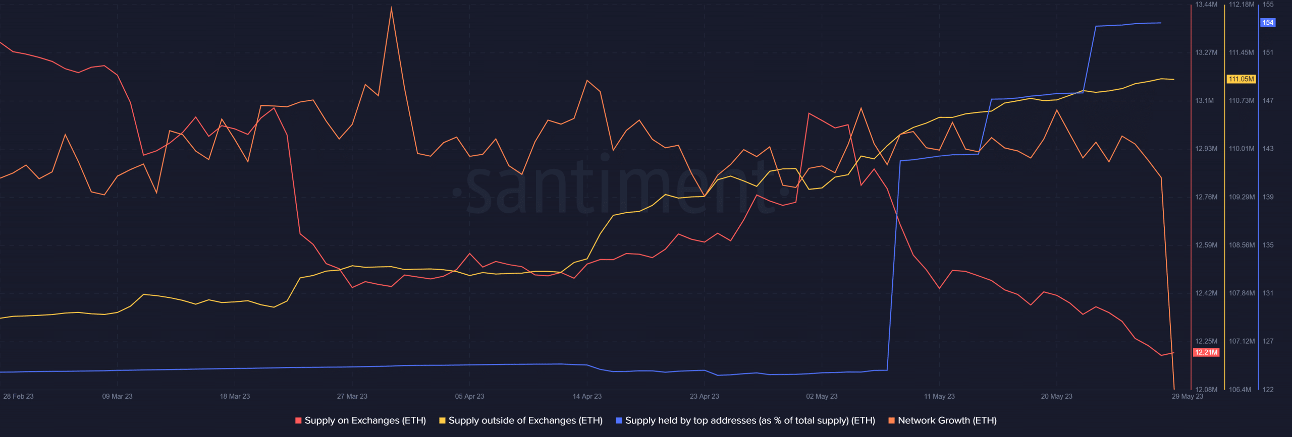 Ethereum은 고래의 판매 압력에 직면하고 있습니까?