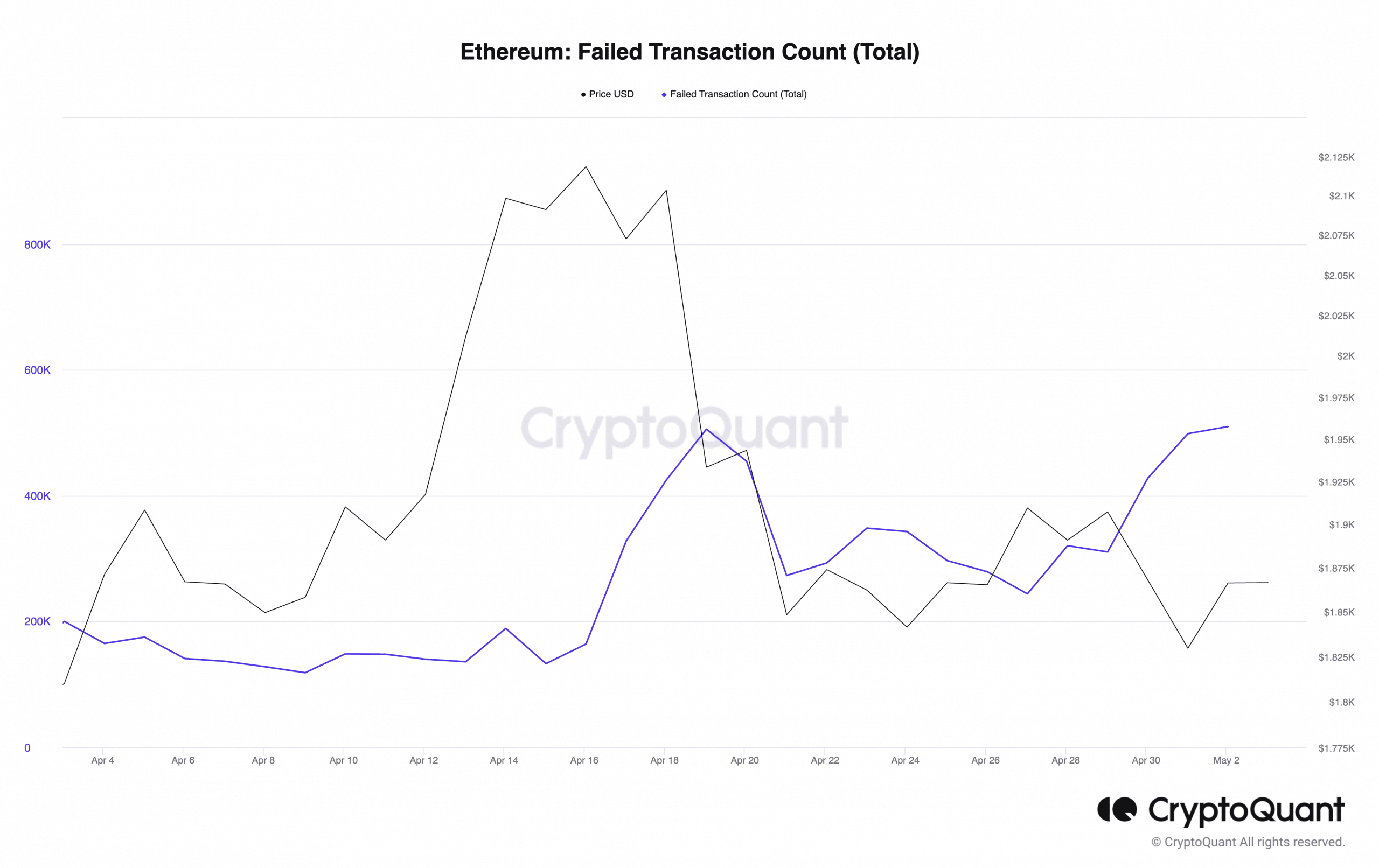 이더 리움 [ETH]: 거래 실패 급증에 따른 가격 조정 가능성 해독