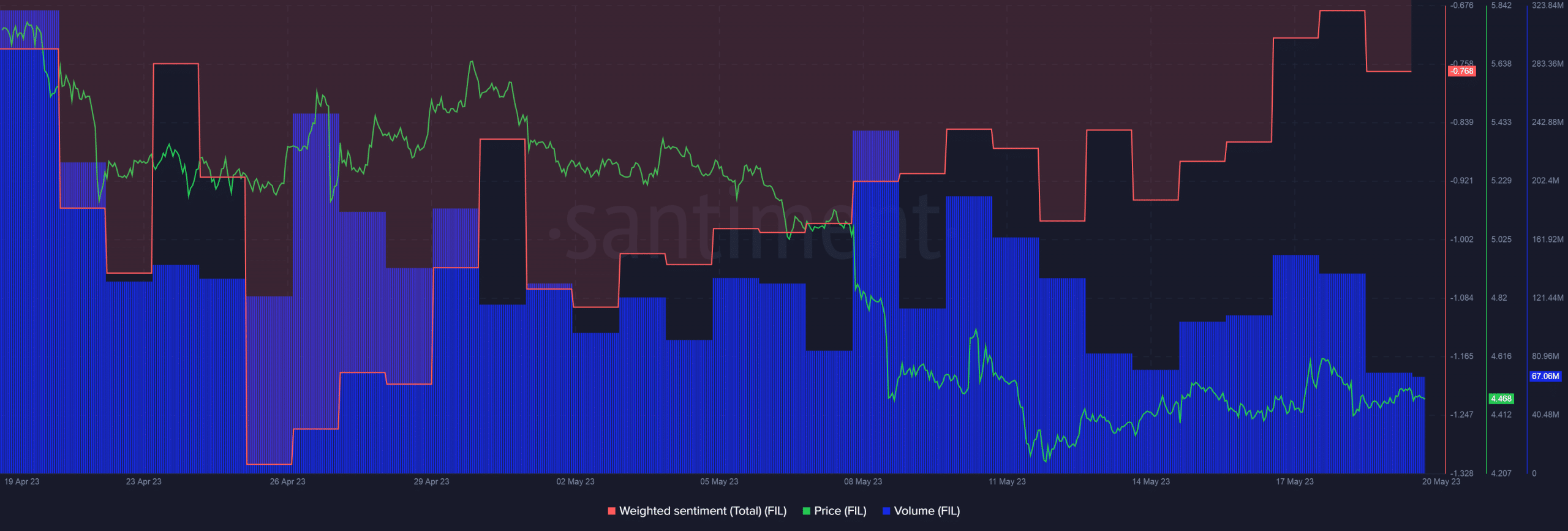 Filecoin은 SEC로 인한 FUD에도 불구하고 희망을 안고 있습니다. 이유는 다음과 같습니다.