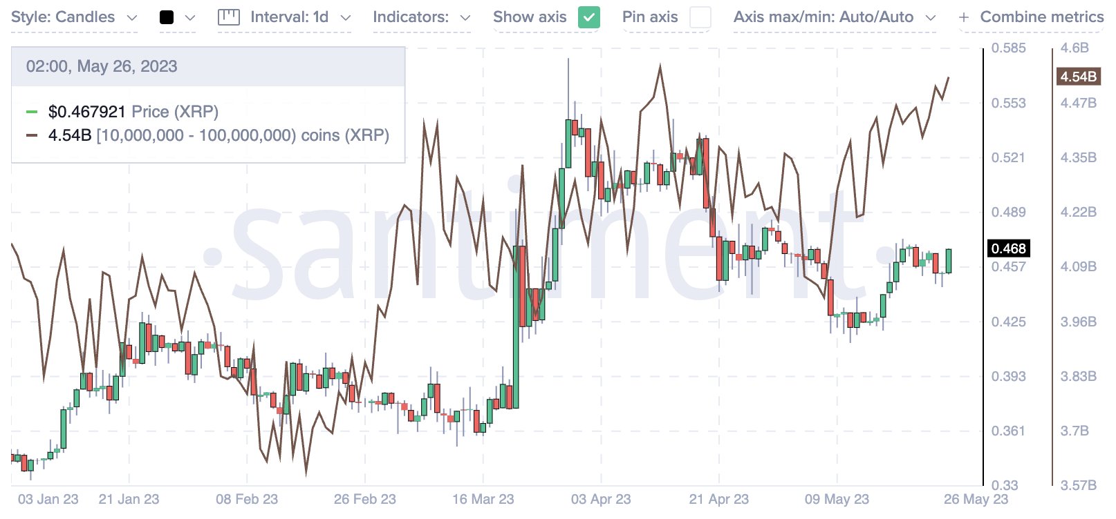 Ripple 사건이 해결에 가까워짐에 따라 XRP 고래는 축적을 증가시킵니다.