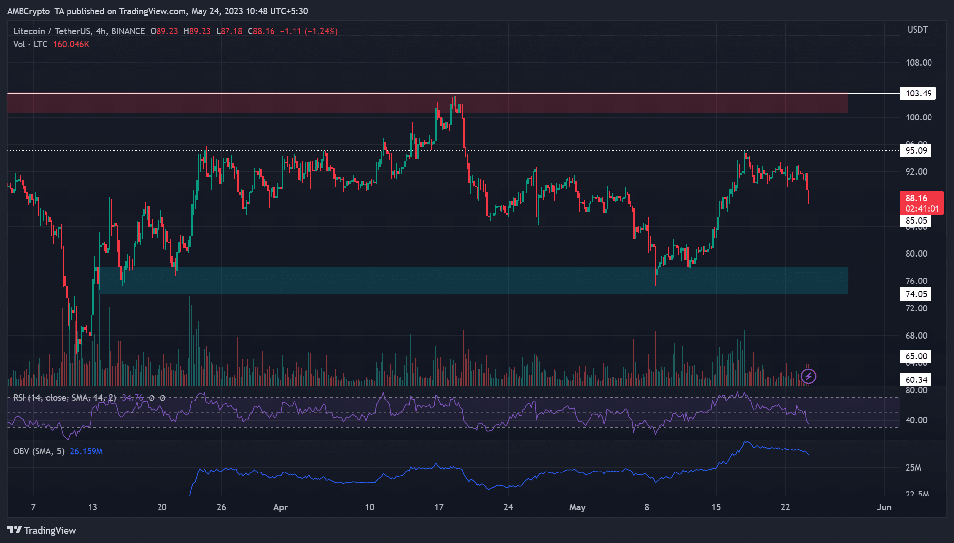 라이트코인은 FOMC 회의록보다 앞서 $95에서 정지