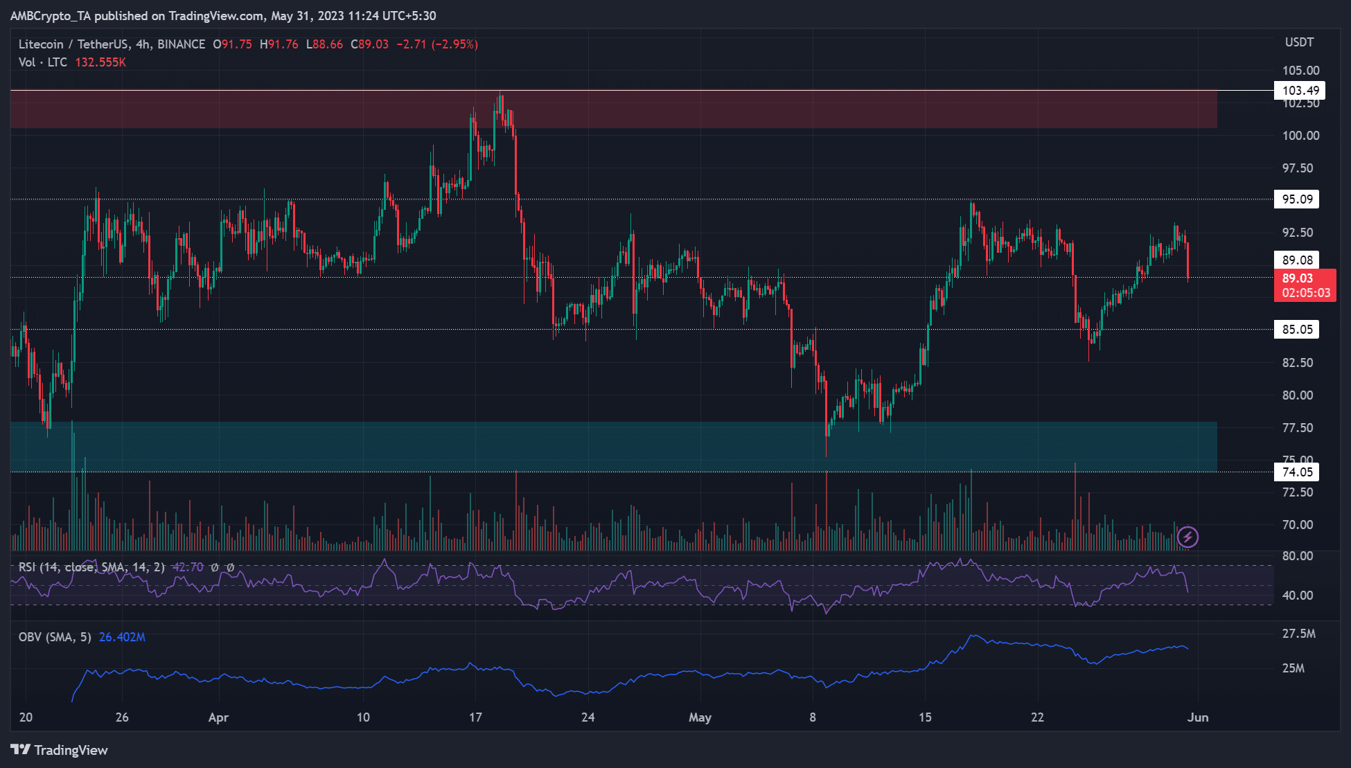 가격이 $93에서 유턴하면서 Litecoin 복구가 탈선합니다.