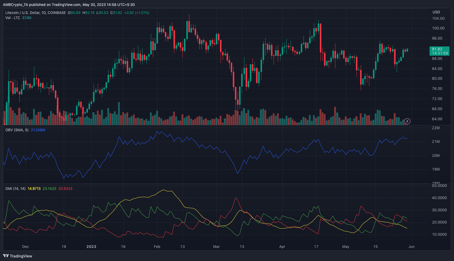 라이트코인 [LTC] 가격 행동