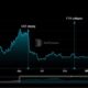 Lido는 이 ETH 출금 처리 이정표에 도달하면서 우뚝 섰습니다.