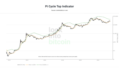 Bitcoin Pi 사이클 상위 표시기