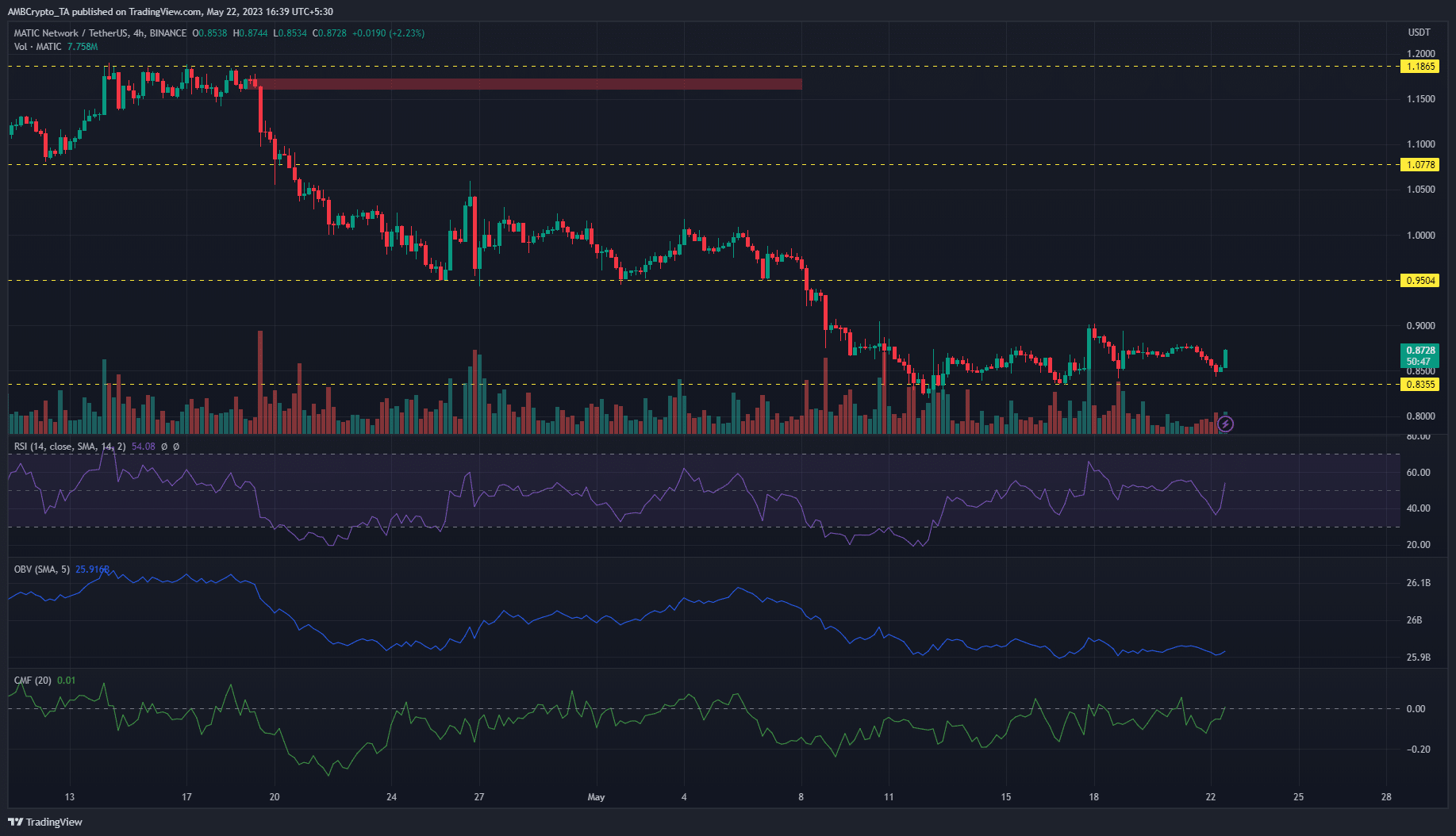 MATIC: $0.8355 지지선을 방어하기 위해 불을 지릅니다. 승리할까요?