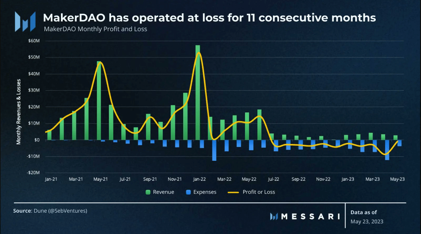 MakerDAO 손익