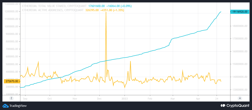 ETH 총 가치 스테이킹 및 활성 주소.