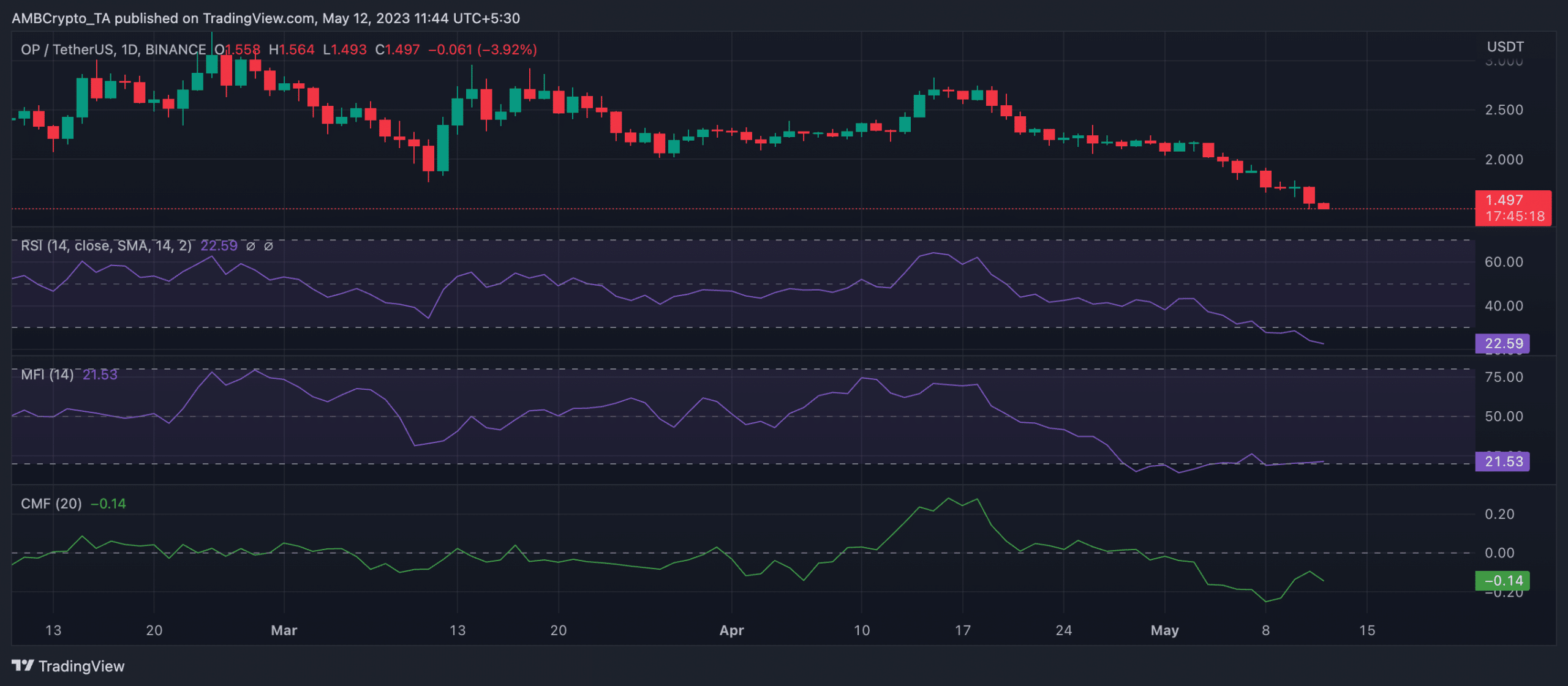 Worldcoin은 L2 전쟁에서 편을 바꾸고 Polygon보다 낙관주의를 선택합니다.