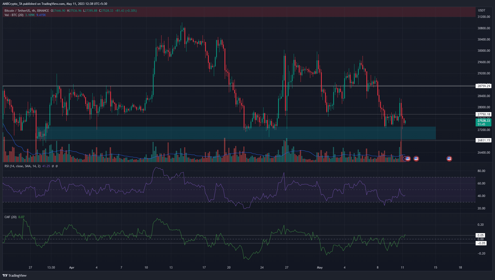 Bitcoin은 추가 손실이 예상됨에 따라 수요일에 불 트랩을 목격했습니다.