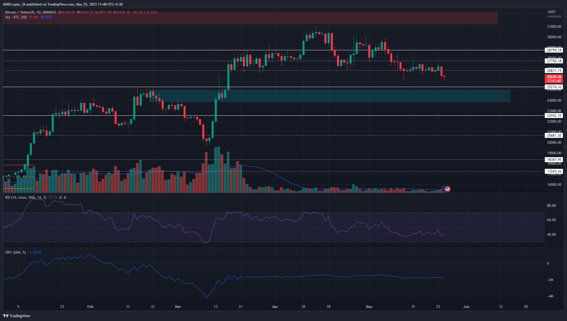 가격이 $ 26.8k 아래로 떨어진 후 얇은 얼음에 비트 코인 황소