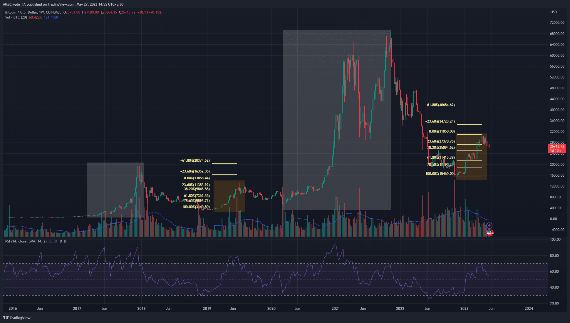 Balaji Bitcoin 내기는 45일 만에 3500%의 가격 상승이 필요했지만 그것이 그가 그것을 마감한 이유입니까?