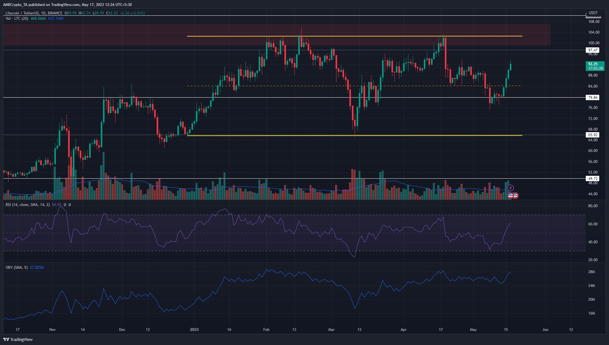 Litecoin 구매자는 다시 한 번 자신감을 발산하지만 $100 표시는 크게 나타납니다.