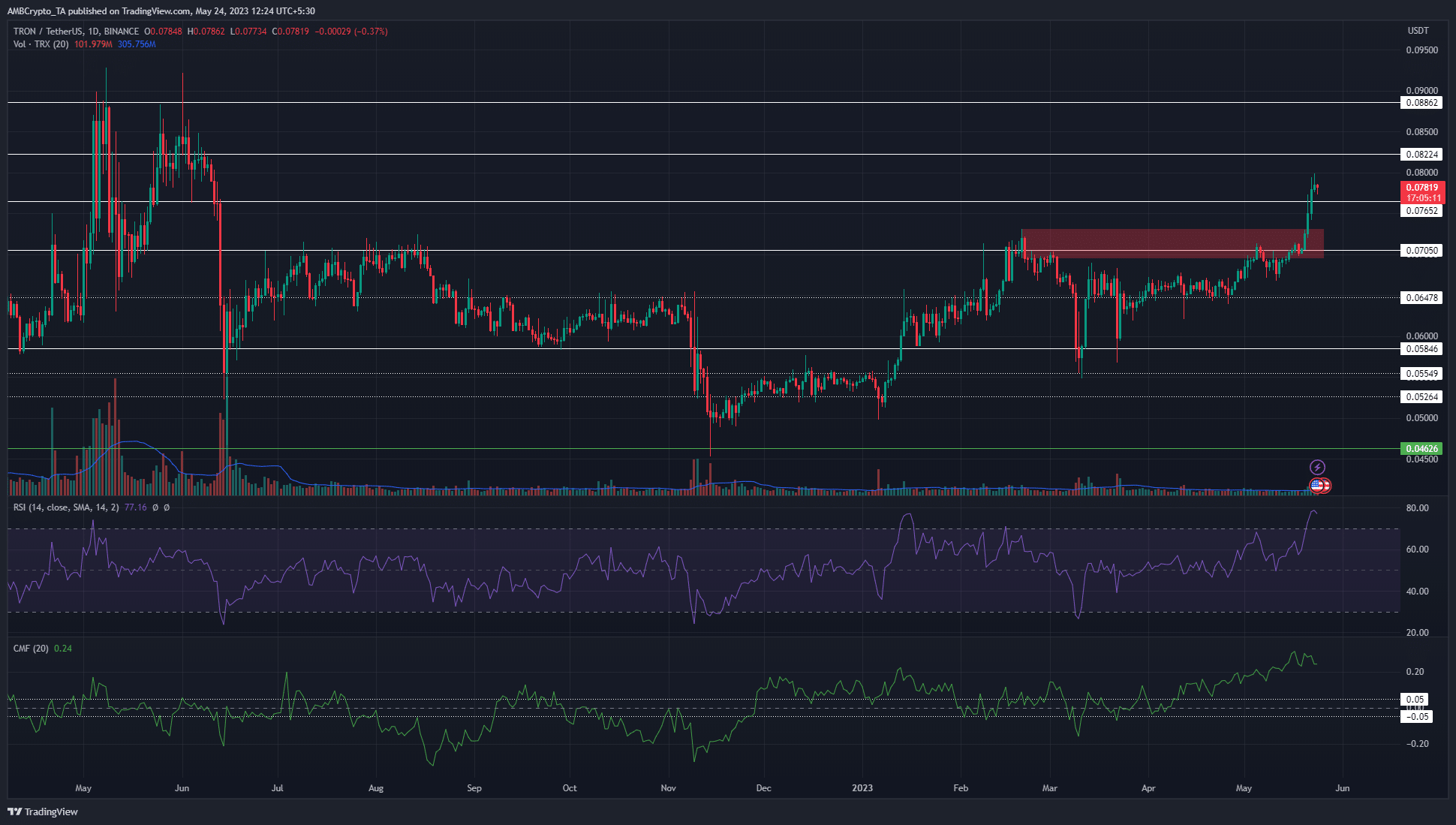 트론 [TRX] $0.07 저항선 돌파, 다음 목표는 2022년 5월 고점