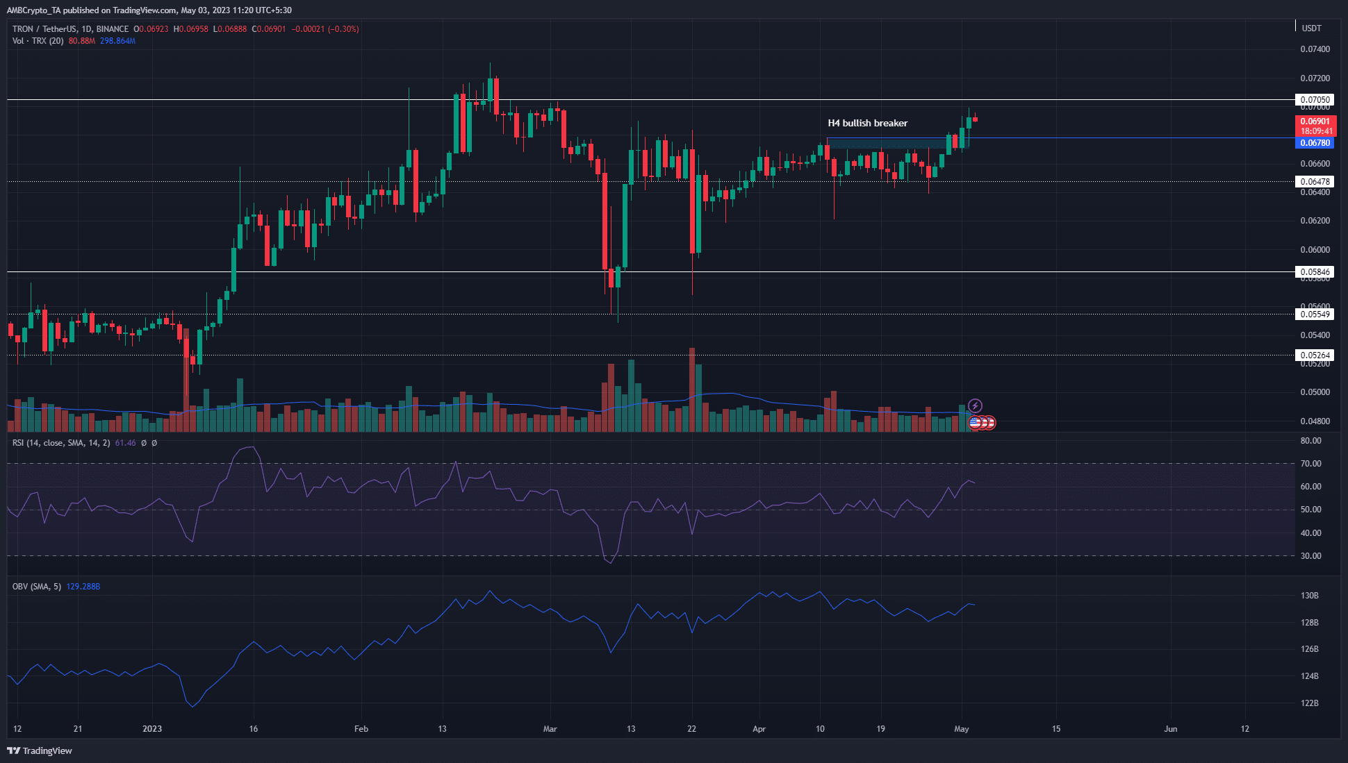 트론 [TRX] BTC 약세에도 불구하고 2개월 저항선 돌파