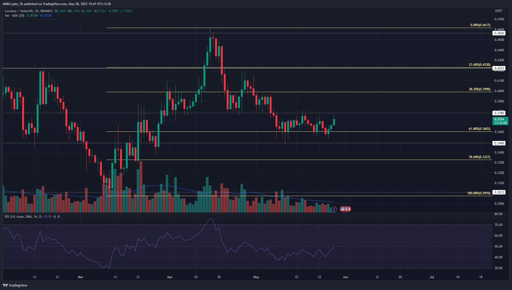 Cardano는 모멘텀 부족으로 인해 가격 차트에서 $0.36 바로 위에 있습니다.