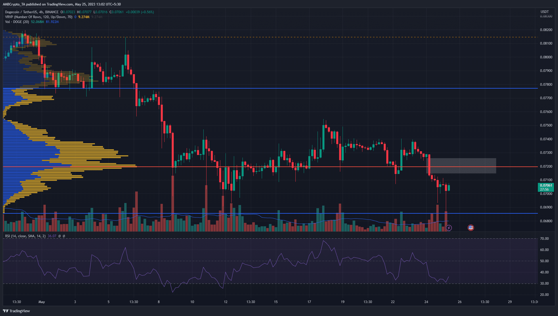 Dogecoin은 중요한 단기 지원 수준 아래로 떨어지고 추가 손실이 예상됩니다.
