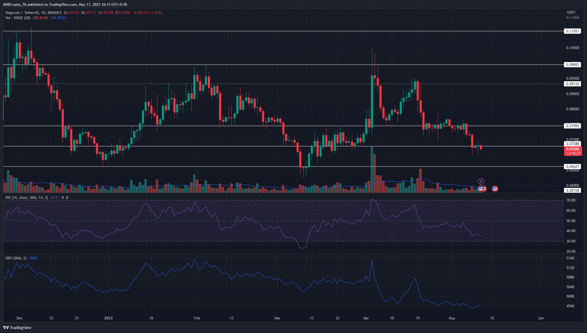 Dogecoin은 일시적인 사용자 급증에도 불구하고 계속 하락세를 보이고 있습니다.
