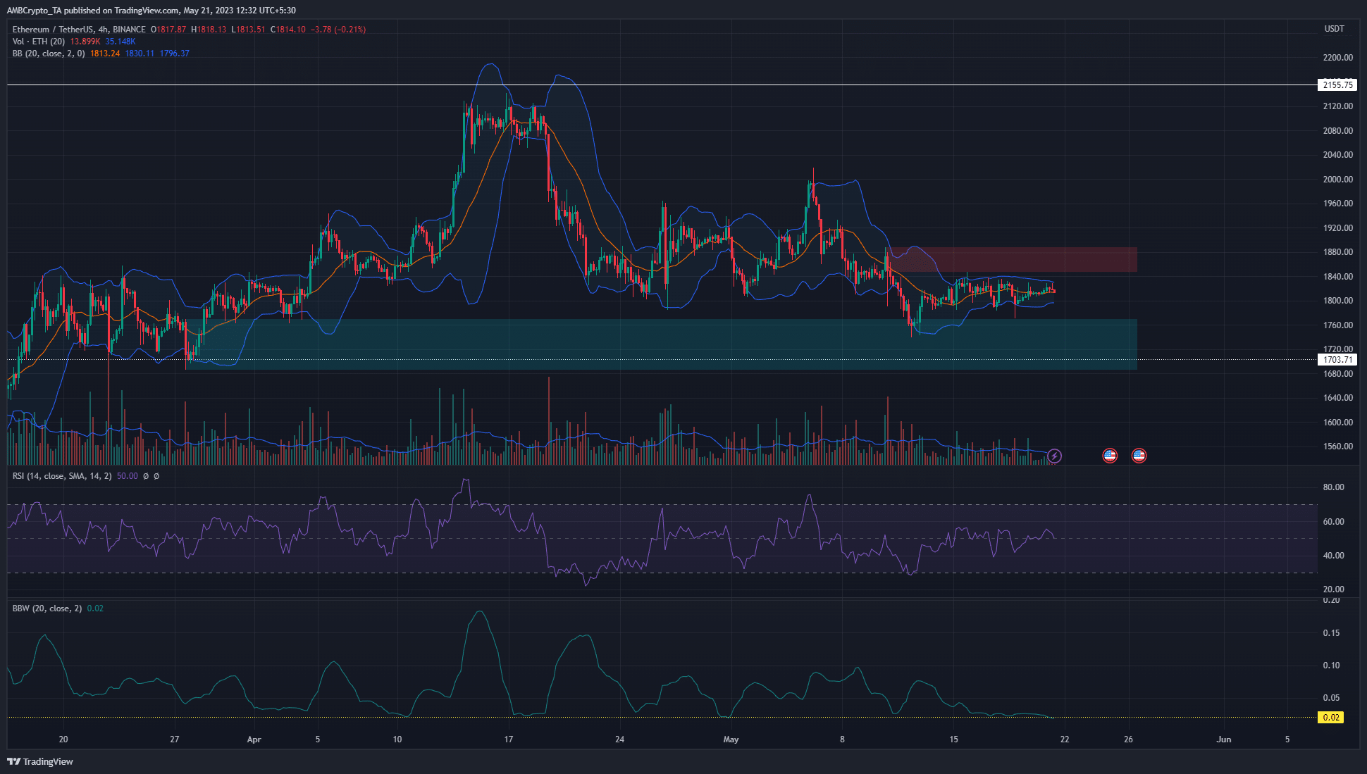 Ethereum은 $ 1760 바운스 후 낮은 변동성을보고 황소가 곧 영향을 미칠 수 있습니까?