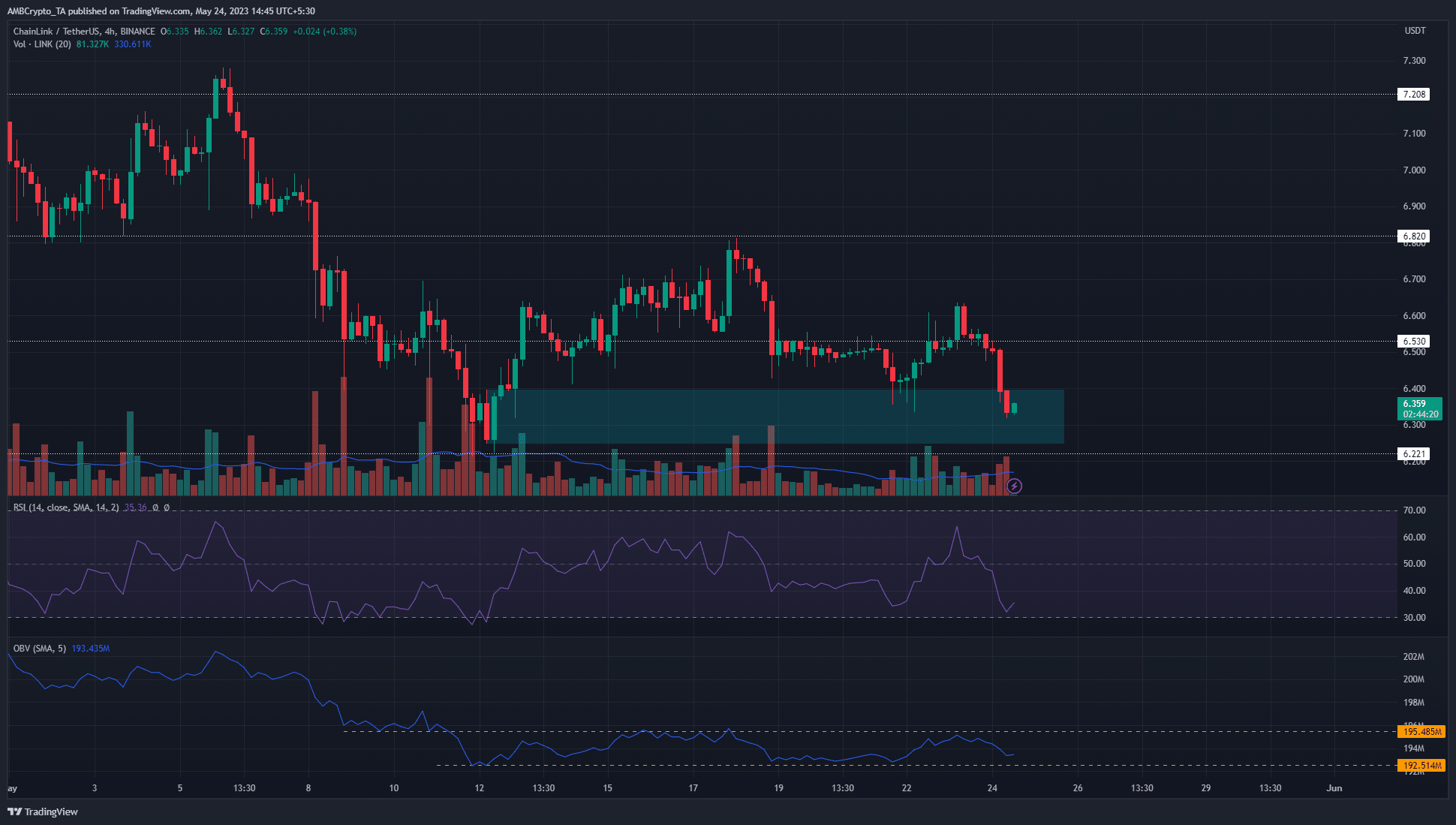 6.6달러 이동 후 피클에 있는 Chainlink 황소는 함정으로 판명되었습니다.