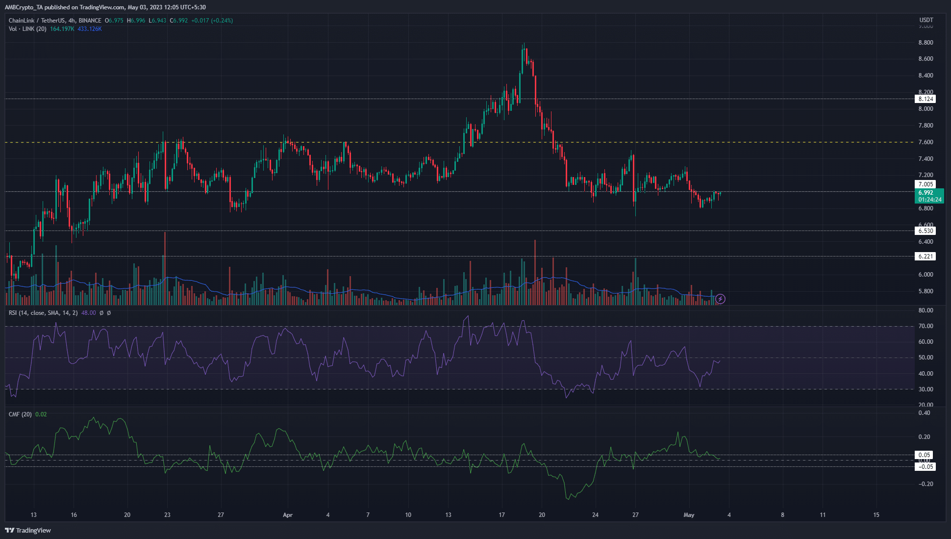 Chainlink는 $7.45에서 거부된 후 다시 $7 아래로 미끄러집니다.