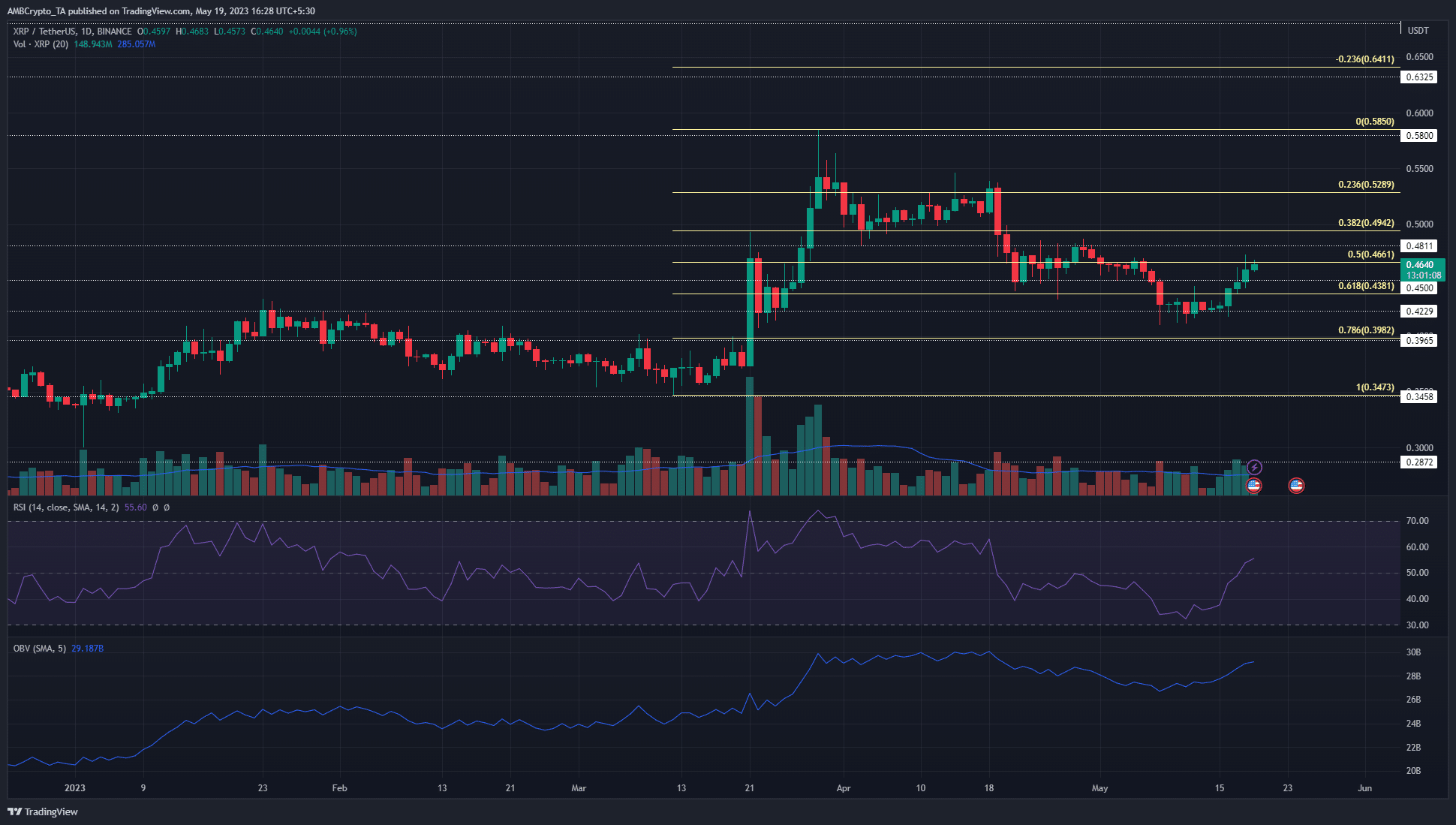 XRP는 저항선 $0.45 이상으로 상승하지만 강세가 상승세를 시작할 수 있을까요?