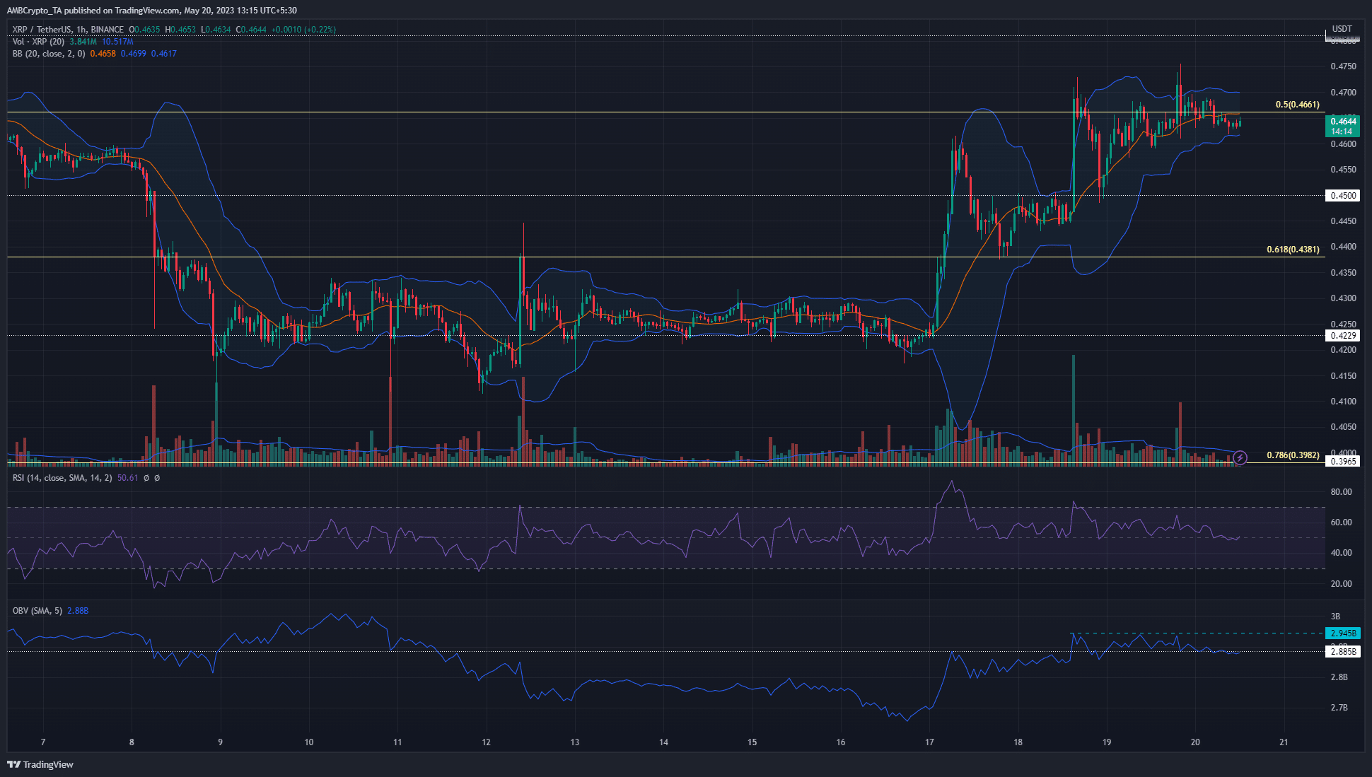 XRP는 Bollinger Bands가 저항 아래의 낮은 시간대를 압박하는 것을 보았습니다.