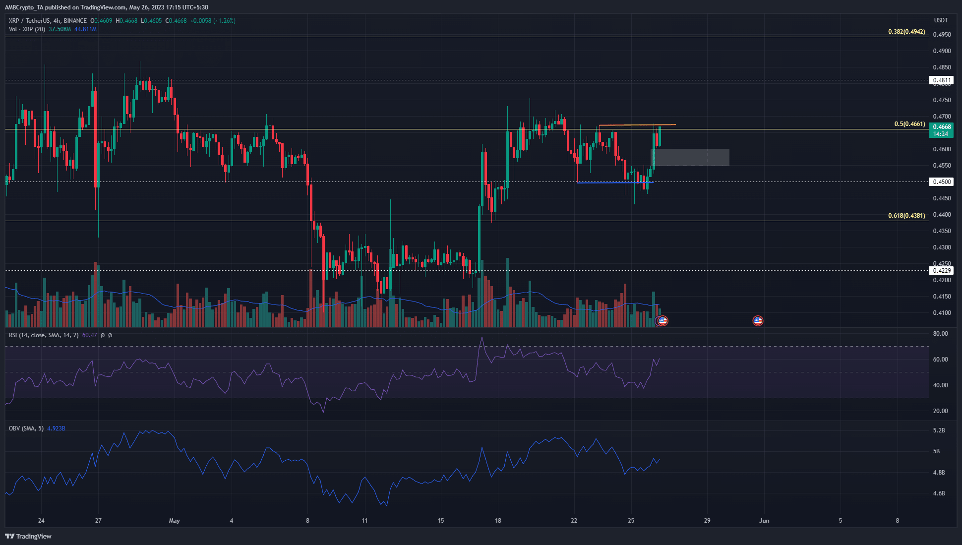 $ 0.45의 재시험 후 또 다른 상승을 시작하기 직전의 XRP 황소