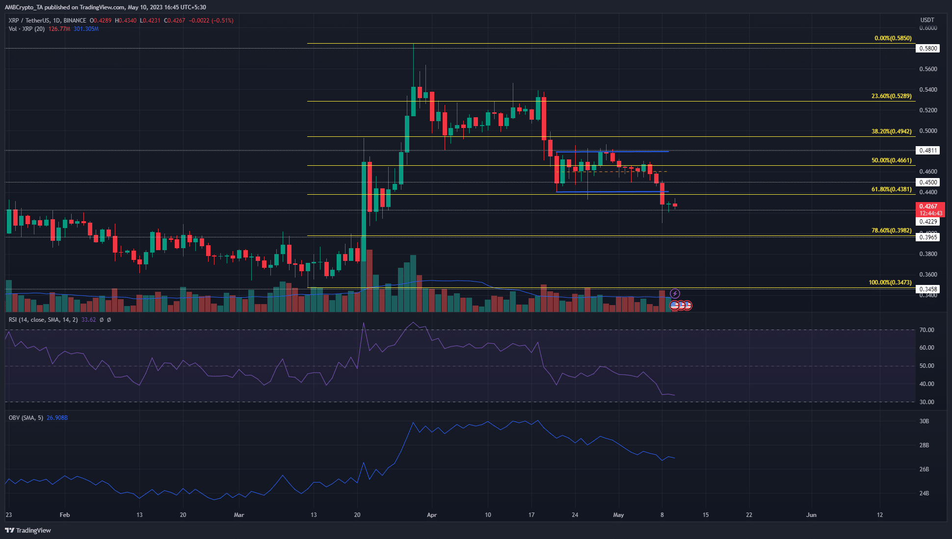 XRP는 황금 주머니로 되돌아가지만 상승세는 컴백을 강요할 수 있습니까?