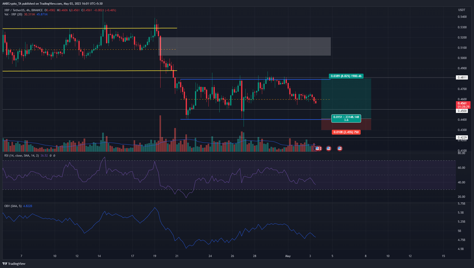 XRP 황소는 단기 범위 저점을 방어하려고 하지만...