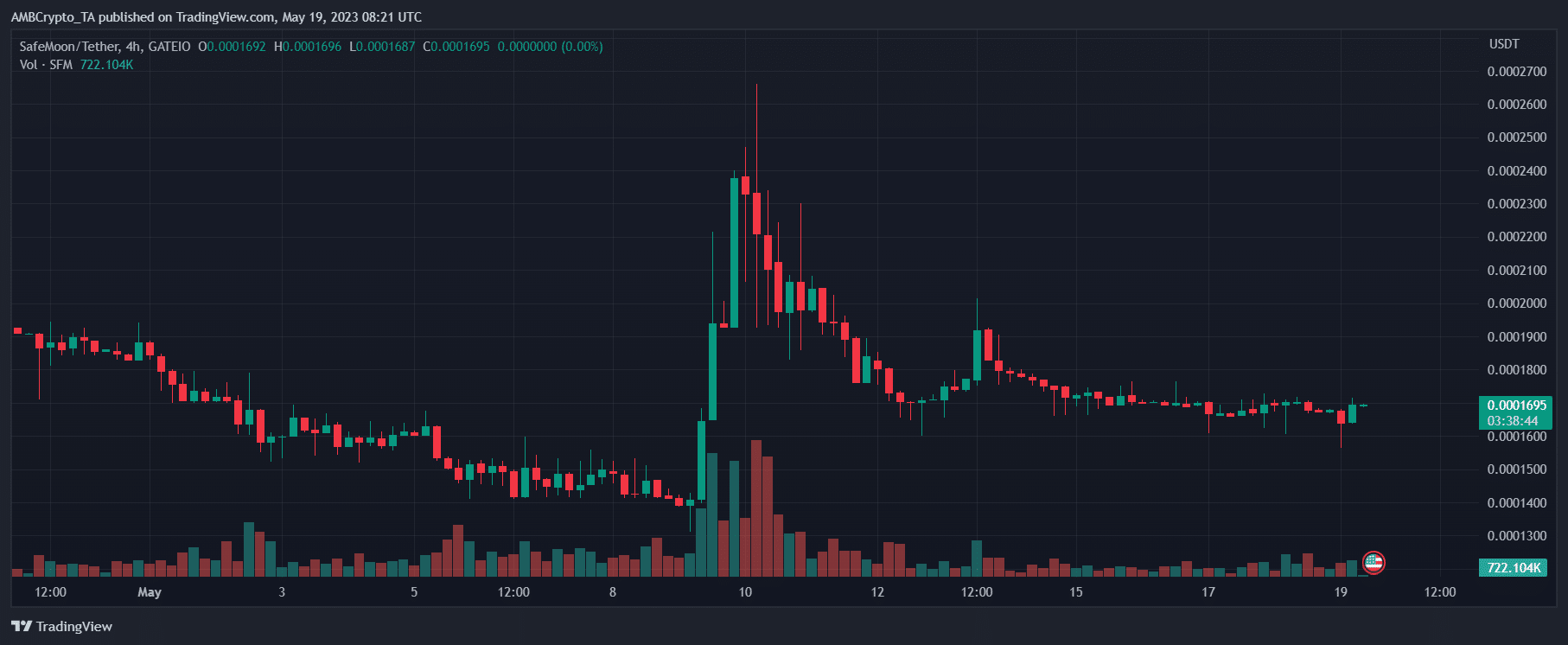 SafeMoon 가격 예측 2025-2030: SFM을 괴롭히는 과거의 유령