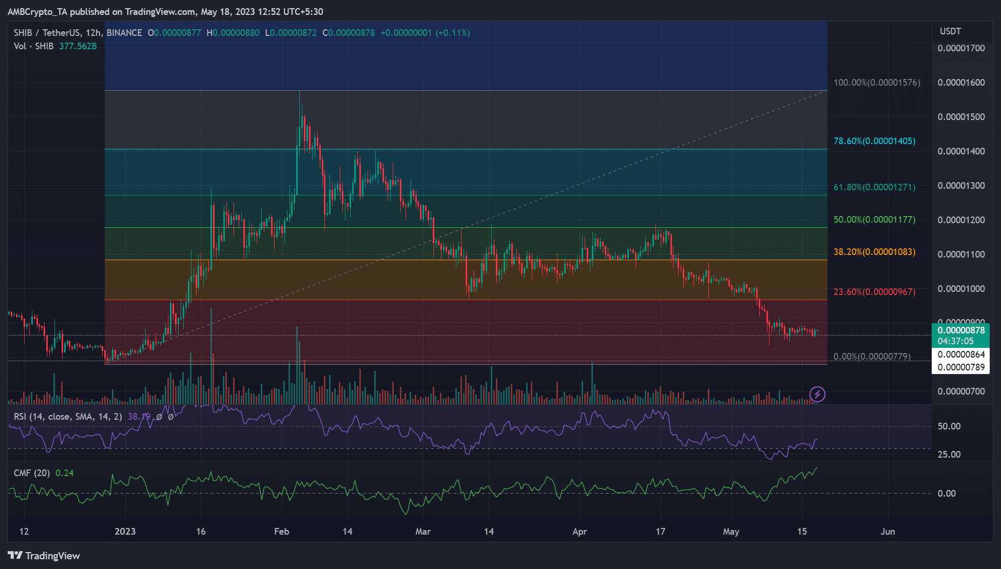 Shiba Inu가 Fib 수준 23.6% 미만으로 고정됨- 다음에 기대할 사항