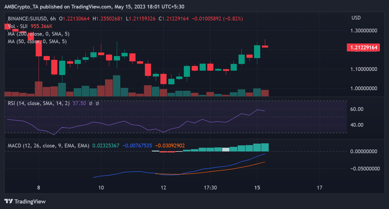 SUI/USD 가격 움직임
