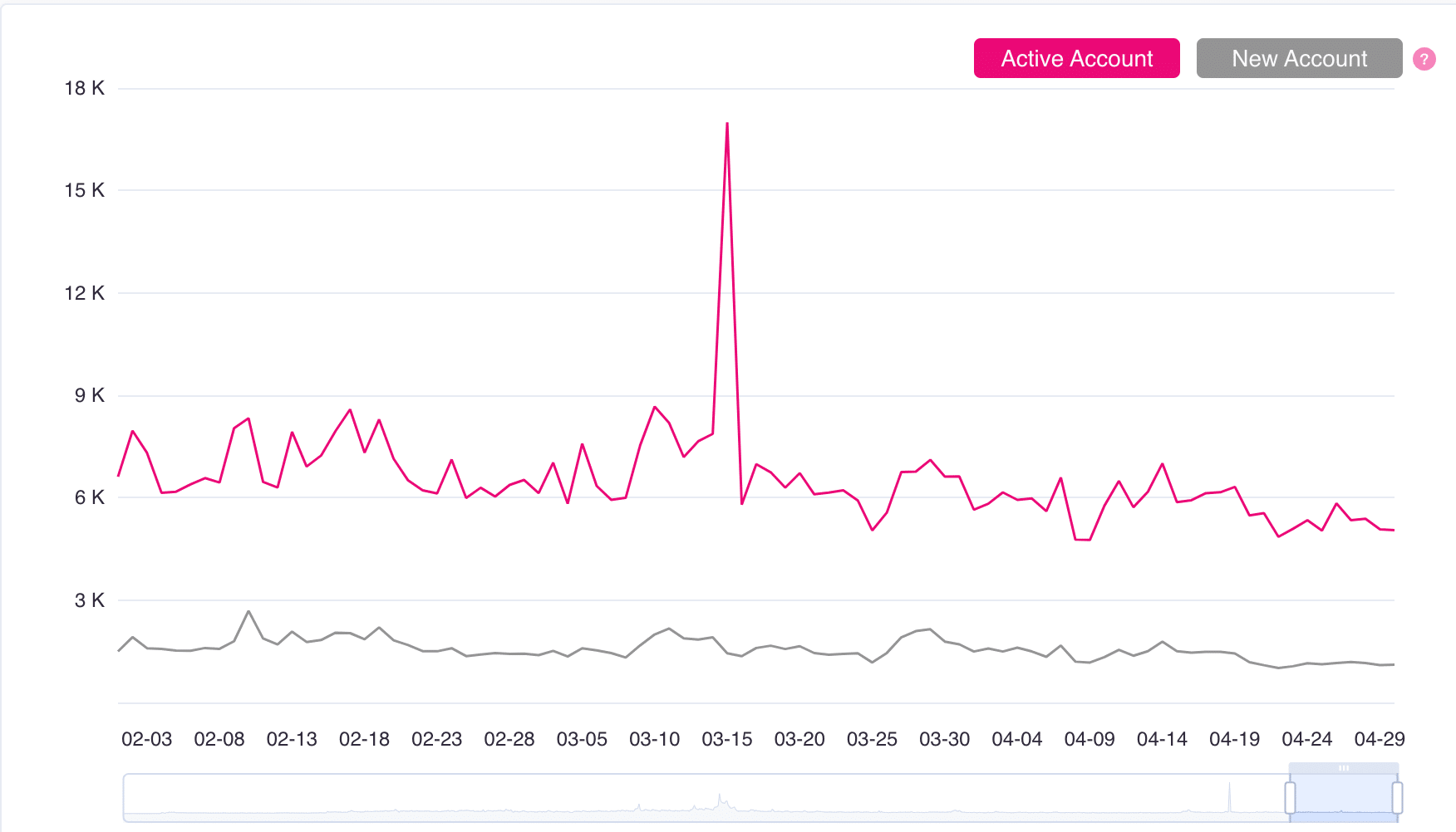 폴카도트 [DOT]: 새로운 개발이 대두됨에 따라 투자자는 이익을 얻을 수 있습니까?