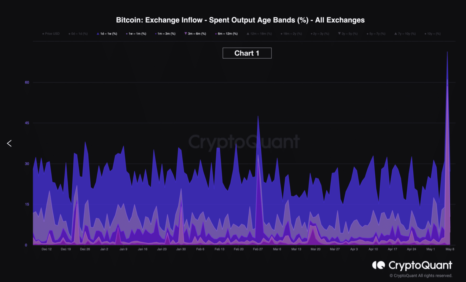 BTC는 STH와 시장 공황 사이의 교차 공격의 고통을 견딜 수 있습니까?