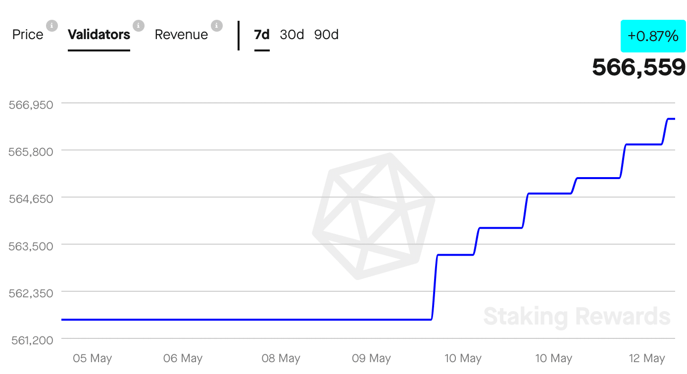 이더 리움 [ETH]: 트랜잭션을 완료하는 데 문제가 있어 중단이 네트워크를 괴롭힙니다.