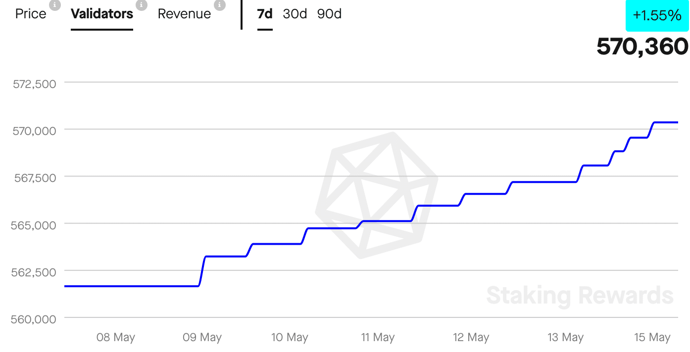 이더 리움 [ETH]: Stakers에 대한 ARR이 상승함에 따라 네트워크는 이익을 얻을 것인가