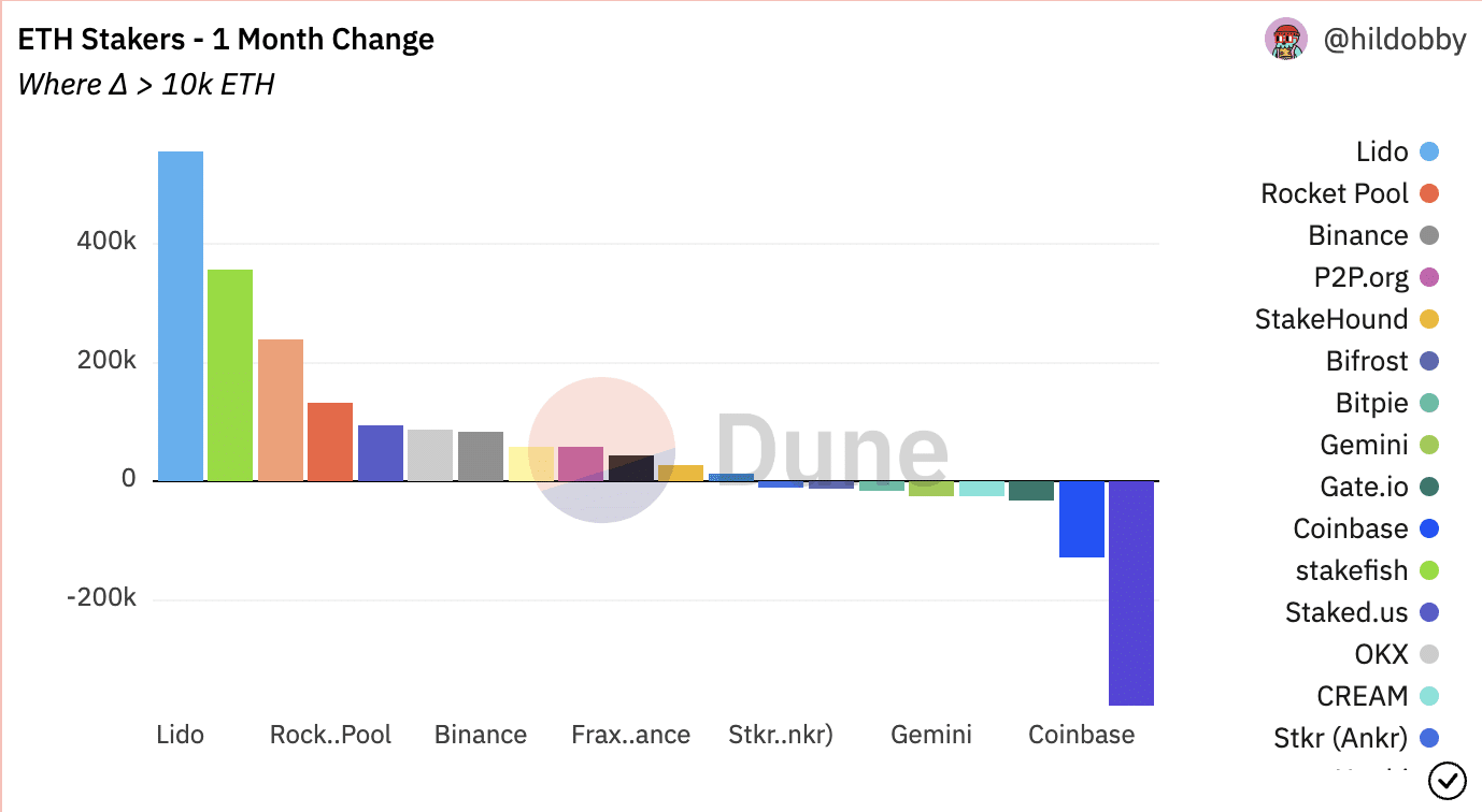 Lido, ETH Free 설정: V2 릴리스로 스테이커를 위한 인출 기능 제공