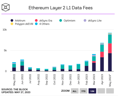 Ethereum L1 메인넷에 대한 Ethereum L2 데이터 요금