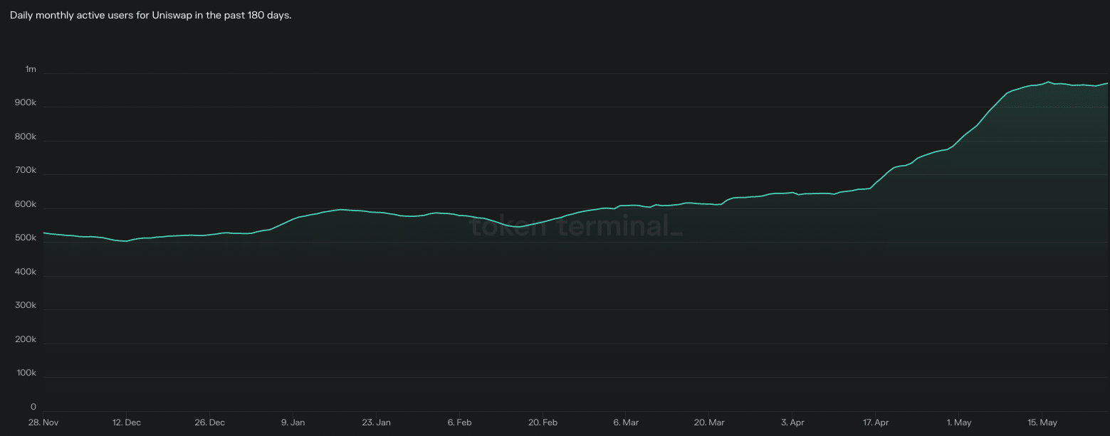 유니스왑 월간 활성 사용자