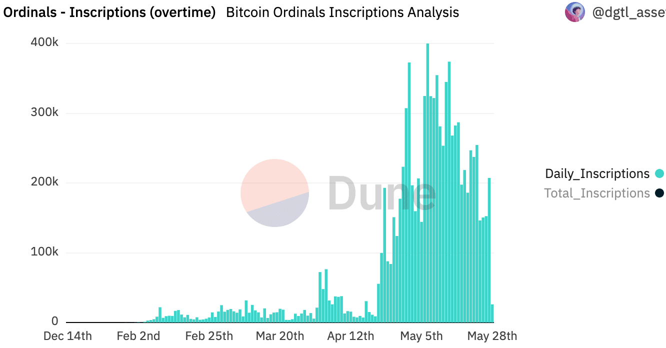 비트코인 네트워크 활동 증가, BTC 긍정적 신호?