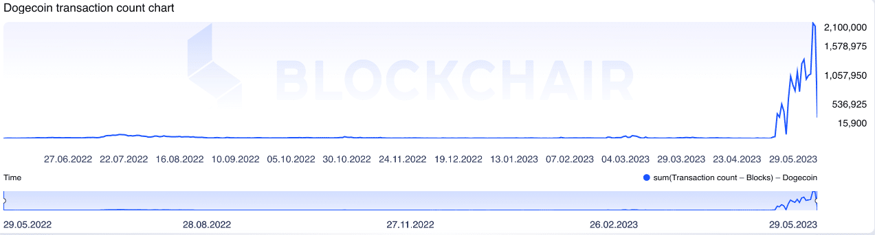 도지코인 거래 횟수