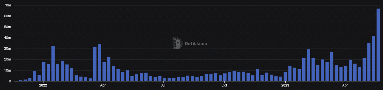 카르다노 DEX 볼륨